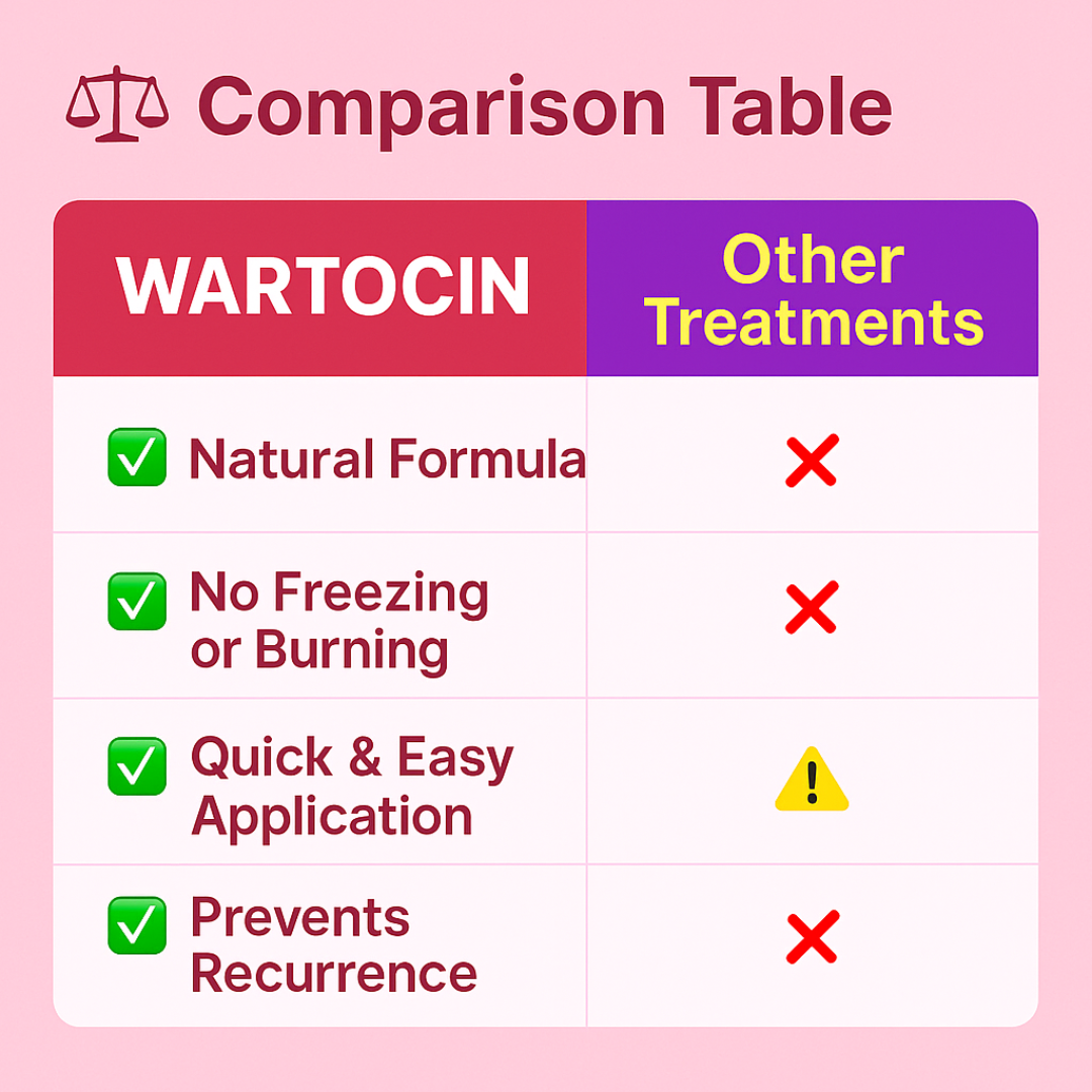 Wartocin Wart & Skin Tag Remover - 30ml